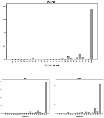 Predictors of Quality of Life in Patients With Myocardial Infarction Combined With Dyslipidemia